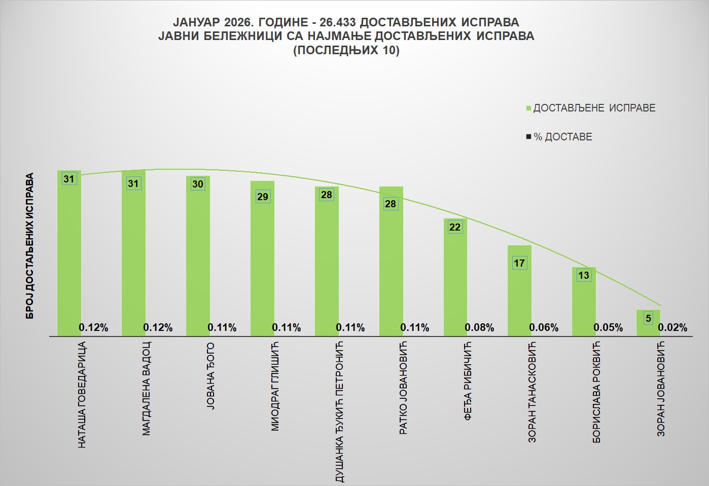 /content/images/stranice/statistika/2026/02/Grafik 2jb.jpg